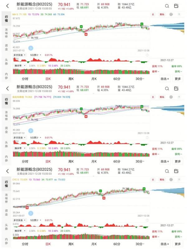 新能源板塊、電子半導體板塊、白酒板塊近期走勢分析