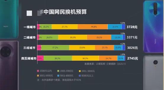 國人都使用什麼價位的手機，你正在使用的手機處於什麼水平