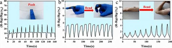 用於應變感測器的梯度擴散各向異性羧甲基纖維素水凝膠