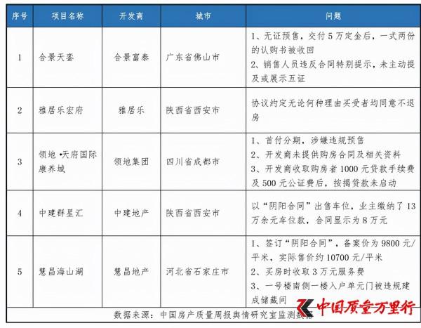 中國房產質量週報第十九期：責權不對等 部分購房者正遭霸王條款
