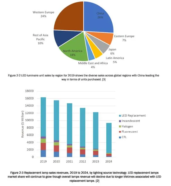美國DOE釋出&OpenCurlyDoubleQuote;2022 SSL固態照明產品製造現狀和機遇&rdquo;分析報告