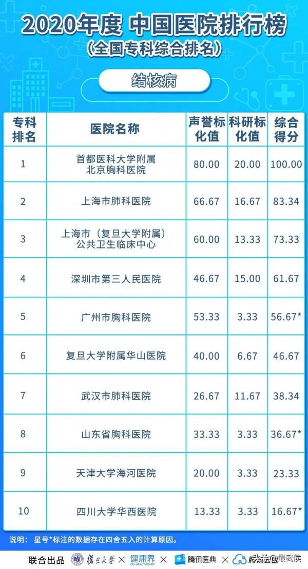 華西醫院連續12年綜合排名第二！各科頂級醫院最新排名（收藏）→