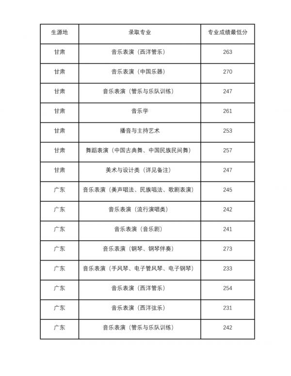 錄取分數 | 四川音樂學院2021年錄取分數線及分省計劃已釋出