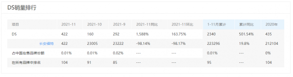 這3個汽車品牌存在感很低，其中2家銷量慘淡，買車的要注意！