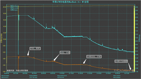 原裝充電器的功率不夠用啊，那多大的夠？MacBook Air M1充電評測