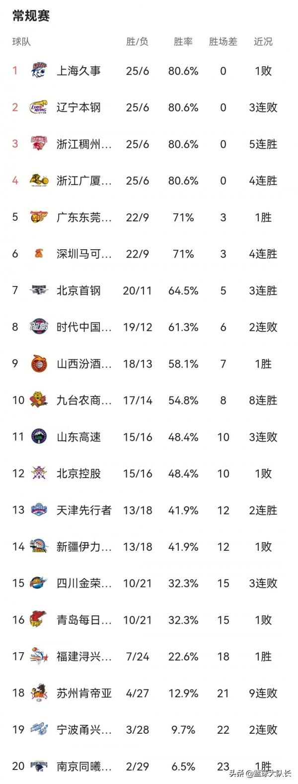 CBA最新積分榜：同曦95-80江蘇止27連敗，北京83-79北控3連勝第7