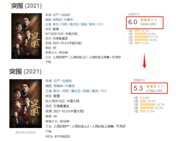 6破收視紀錄！本以為《突圍》是反腐封神之作，觀眾罵聲卻變大