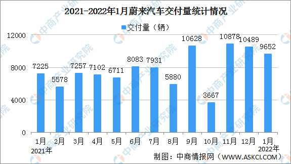 2022年1月蔚來汽車交付量情況：同比增長33&period;6&percnt;（圖）