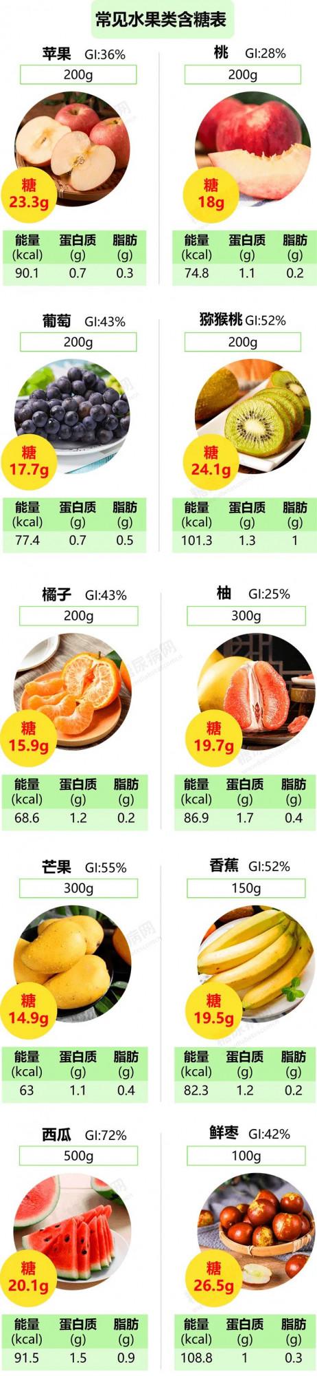 「糖友必備」常見食物含&OpenCurlyDoubleQuote;糖&rdquo;量速查表