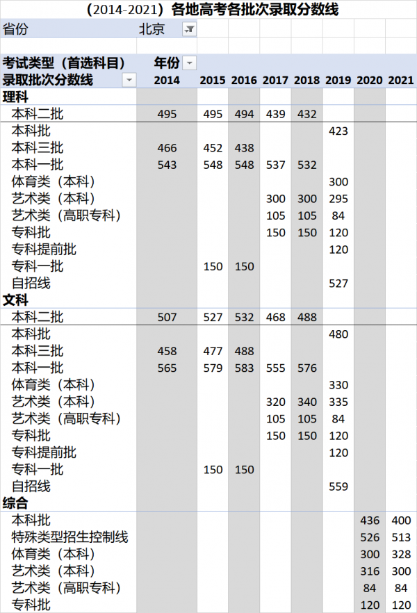 (2014-2021)全國各地高考各批次錄取分數線彙總 (2014-2021)全國各地高考各批次錄取分數線彙總