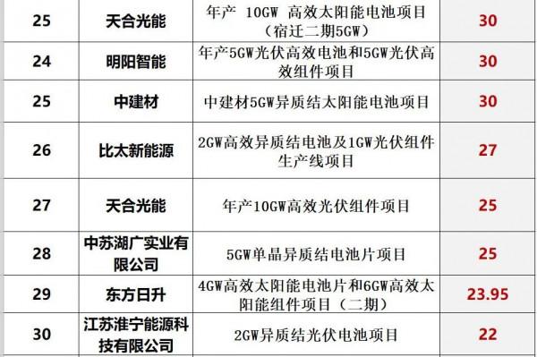 兇猛!2021光伏製造擴產投資超7200億 兇猛!2021光伏製造擴產投資超7200億