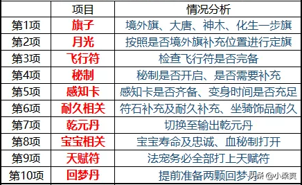 夢幻西遊：精講門派闖關準備明細