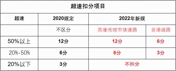 3個月後，高速能開140不扣分，龜速黨的末日來了？