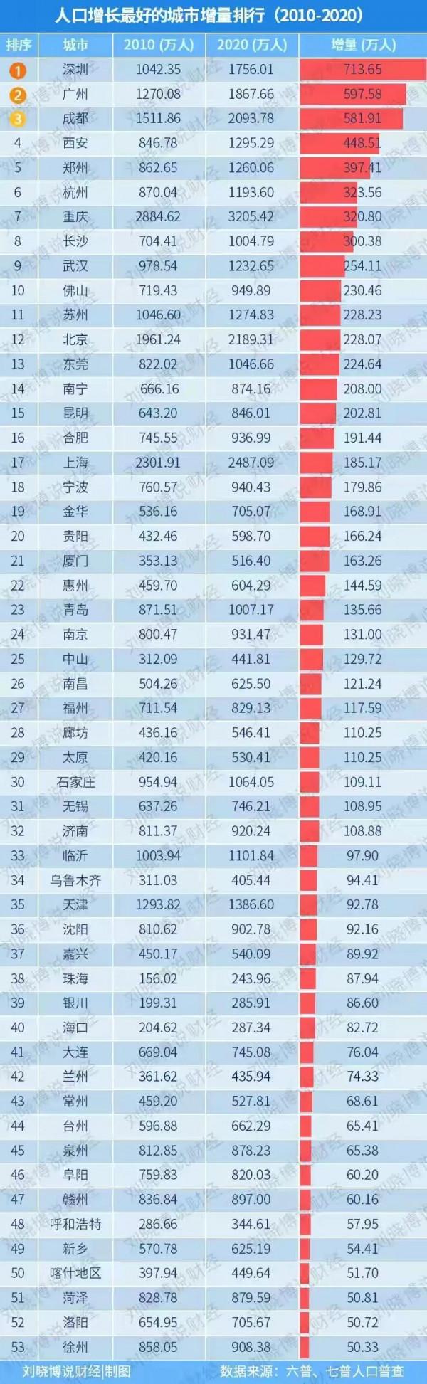 樓市漲幅榜:三四五線城市有四個上榜靠前,你的城市上榜沒? 樓市漲幅榜:三四五線城市有四個上榜靠前,你的城市上榜沒?