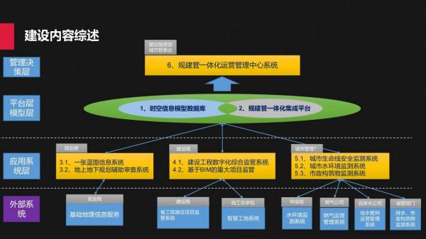 城市規建管：一體化平臺建設方案