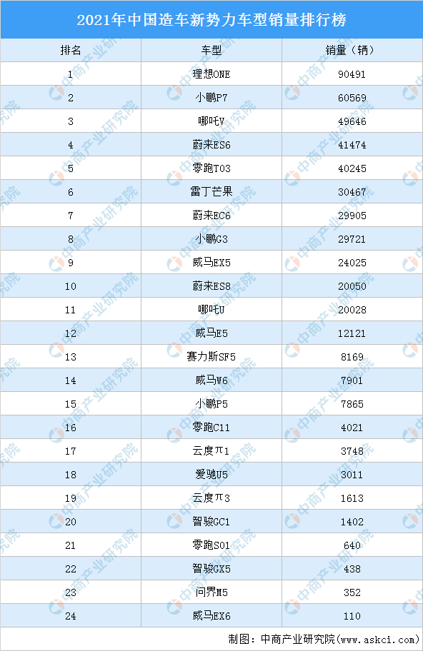 2021年中國造車新勢力車型銷量排行榜