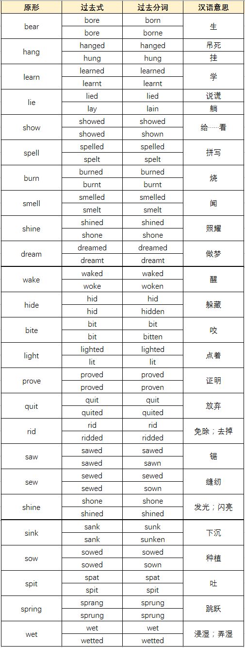 高中英語不規則動詞全梳理，一篇搞定，三年不愁