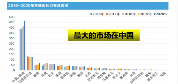 剛剛閉幕的中國方便食品大會上，透露了哪些行業趨勢？
