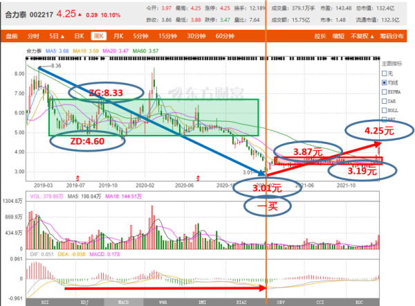 十優纏論：合力泰（SZ002217）纏論技術分析