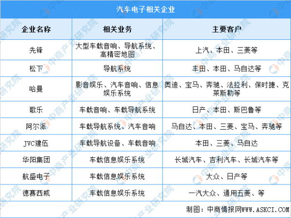 2022年中國汽車電子行業產業鏈上中下游市場分析