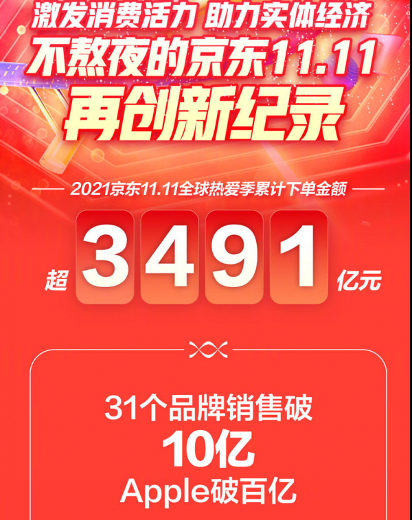 一箇中國電商節,蘋果為何能做到“雙100億”,三個原因不可忽視 一箇中國電商節,蘋果為何能做到“雙100億”,三個原因不可忽視