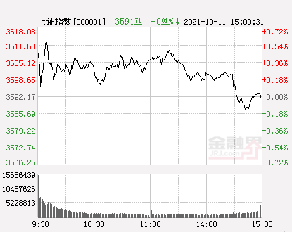 收評:滬指微跌創業板指跌1.45%,光纖光纜板塊午後崛起,兩市成交額不足萬億 收評:滬指微跌創業板指跌1.45%,光纖光纜板塊午後崛起,兩市成交額不足萬億