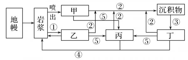 2022屆高三一輪專題複習訓練31:地殼物質迴圈專題訓練 2022屆高三一輪專題複習訓練31:地殼物質迴圈專題訓練