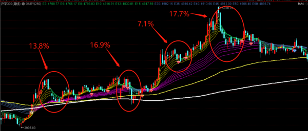 滬深300出現重要訊號，股市調整才剛剛開啟，調整幅度有多大？