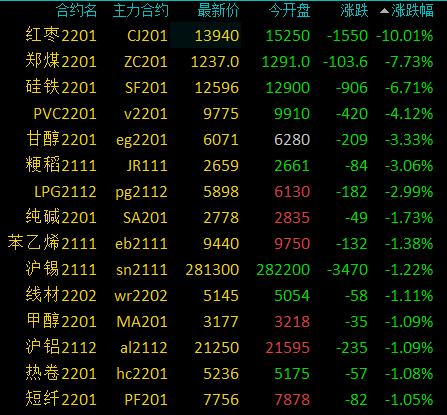 商品期貨收盤漲跌參半,紅棗主力合約跌停,動力煤跌超7% 商品期貨收盤漲跌參半,紅棗主力合約跌停,動力煤跌超7%