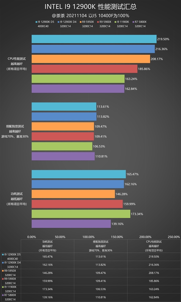 重奪效能寶座，Intel i9-12900K深度測試報告，銳龍亞歷山大