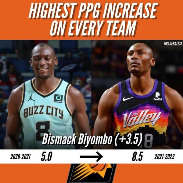 美媒列出了比上賽季場均得分高的十名球員系列，詹姆斯4分