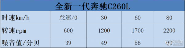 牛X評測：全新賓士C260L相比老款有哪些&quot&semi;最佳化&quot&semi;和&quot&semi;妥協&quot&semi;&quest;