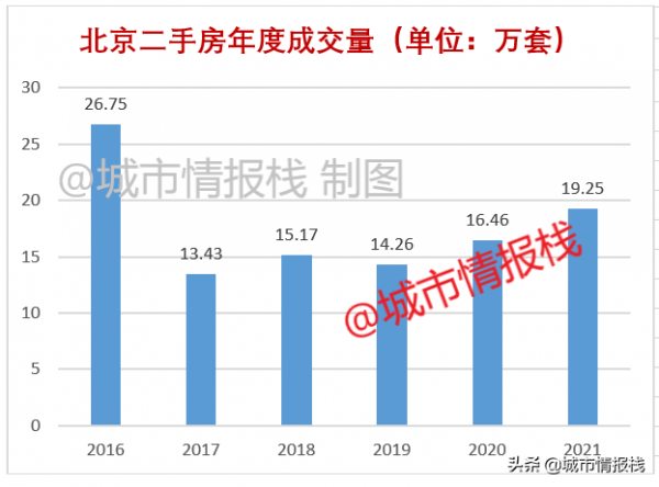 北京房價趨勢追蹤：2021年量價齊升，二手房成交量達五年峰值