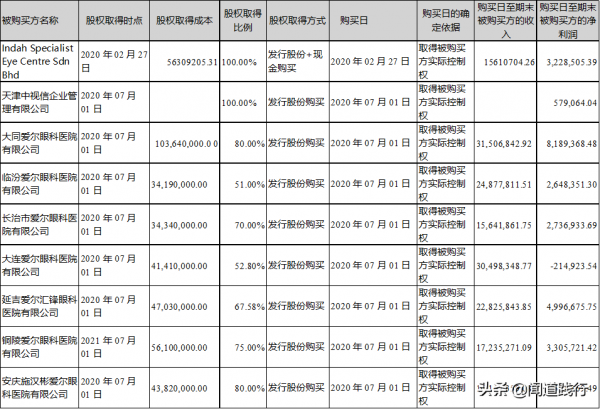 愛爾眼科，在黃金賽道上價值迴歸