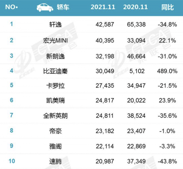 11月乘用車市場銷量分析 吉利衝入前三甲 理想ONE再創單月交付記錄 11月乘用車市場銷量分析 吉利衝入前三甲 理想ONE再創單月交付記錄
