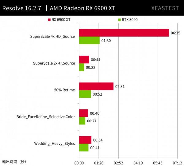 目前“水分”最少的頂級顯示卡——6900XT的表現到底如何？