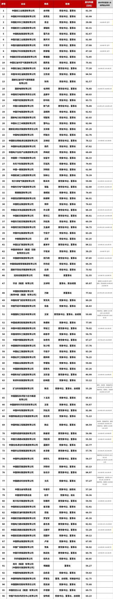 96家央企“一把手”年薪公佈