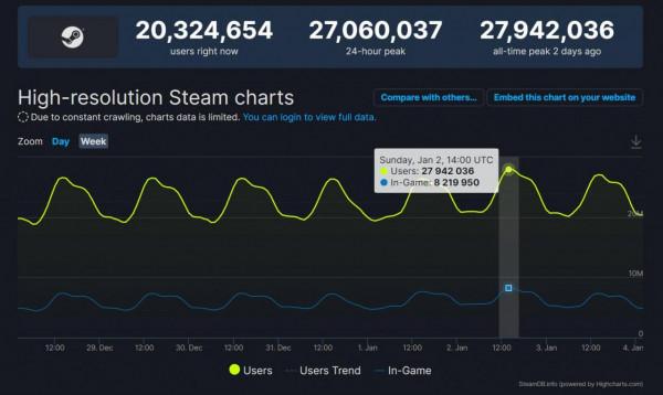 元旦期間近2800萬Steam玩家同時線上，創歷史新高