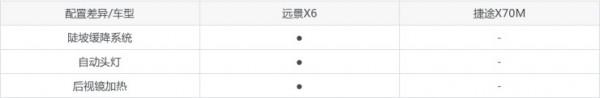 經濟實惠、大空間，遠景X6和捷途X70M你更偏向哪一個？
