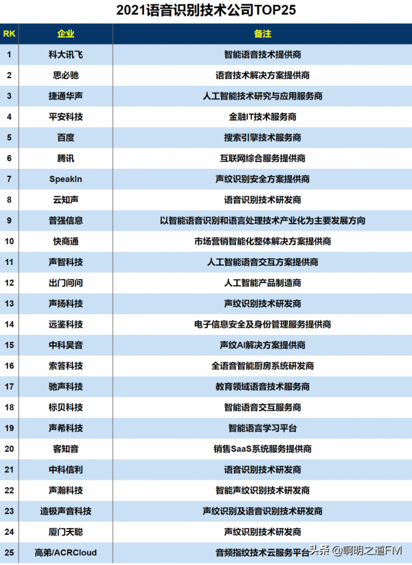 2021年國內人臉識別、影象識別、語音識別、指紋識別等企業排名 2021年國內人臉識別、影象識別、語音識別、指紋識別等企業排名