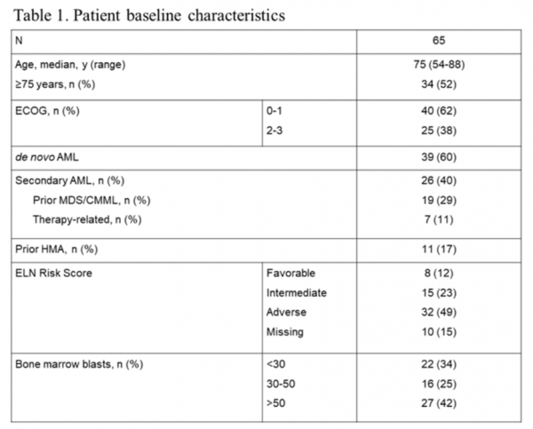2021 ASH搶先看丨Aspacytarabine單藥有望為不適合強化化療的新診斷成人AML患者提供新選擇