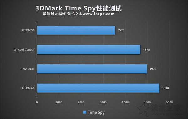 RX6500XT效能相當於N卡？RX6500XT與GTX1650S、GTX1650對比評測