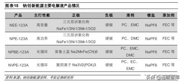 鈉離子電池:快速升溫,從幕後到臺前,坐擁資源和成本兩大優勢 鈉離子電池:快速升溫,從幕後到臺前,坐擁資源和成本兩大優勢