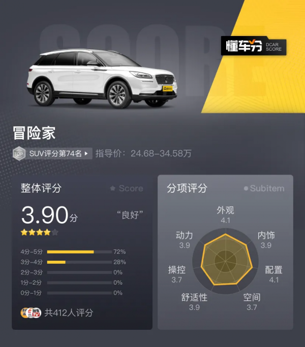 最低配值不值,林肯冒險家兩驅尊悅版,這價格比起對手有優勢嗎 最低配值不值,林肯冒險家兩驅尊悅版,這價格比起對手有優勢嗎