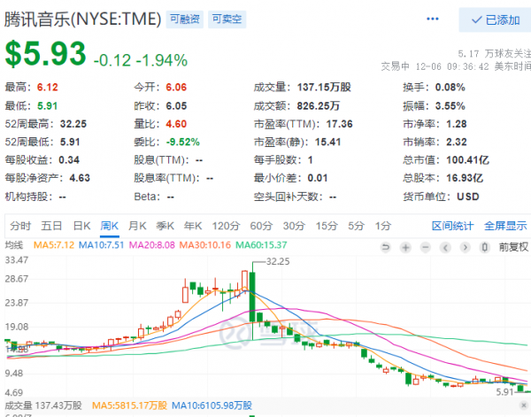 騰訊私有化騰訊音樂的時機來了嗎? 騰訊私有化騰訊音樂的時機來了嗎?