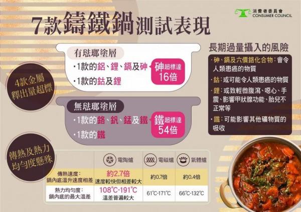 致癌重金屬超標16倍!消委會測試7款大熱鑄鐵鍋 致癌重金屬超標16倍!消委會測試7款大熱鑄鐵鍋
