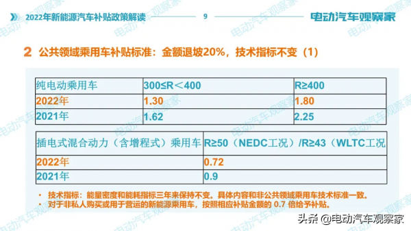 2022年新能源汽車補貼政策解讀
