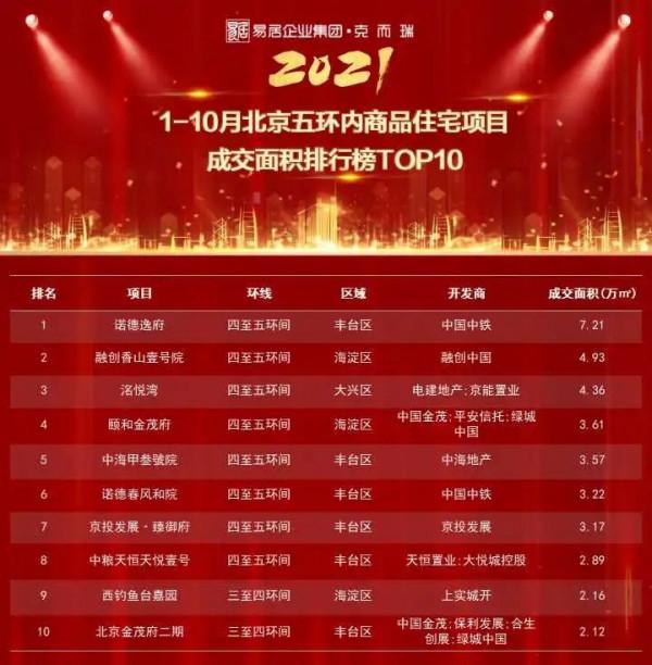 重磅獨家丨2021年1-10月北京專案銷售金額榜&;面積榜出爐 重磅獨家丨2021年1-10月北京專案銷售金額榜&;面積榜出爐