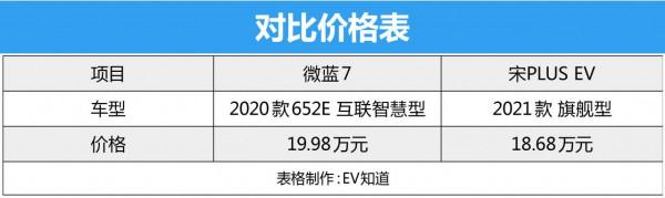自主、合資緊湊級SUV誰更強？20萬內，宋PLUS EV對比別克微藍7