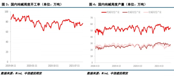 純鹼：現貨價格下調大勢所趨，期貨價格有望低位企穩